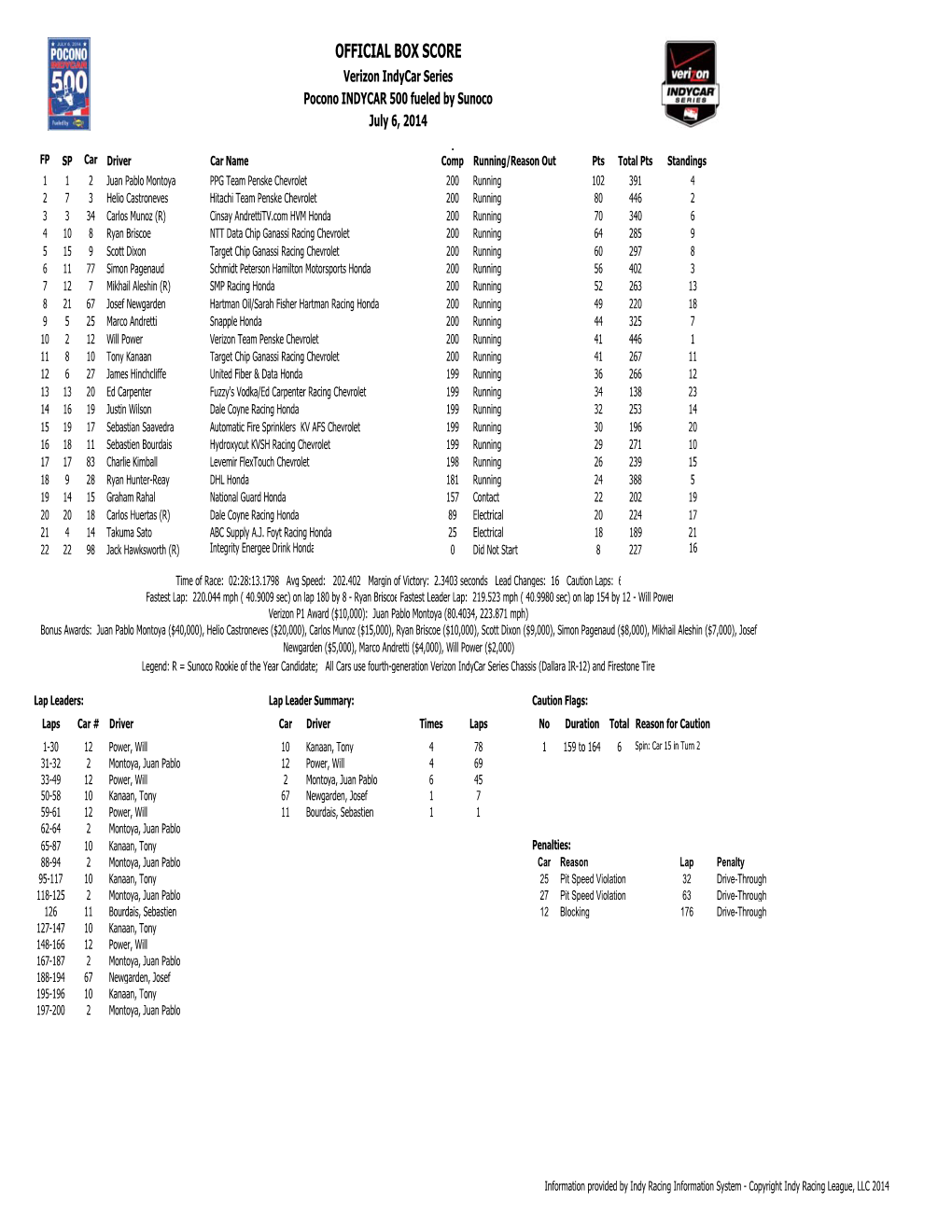 Pocono INDYCAR 500 Box Score.Xlsx