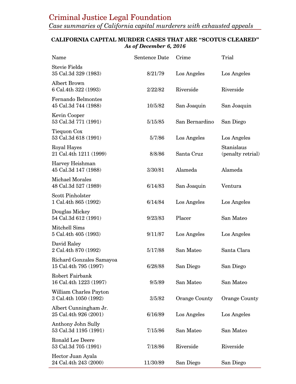 CA Capital Murder Cases That Are Scotus Cleared