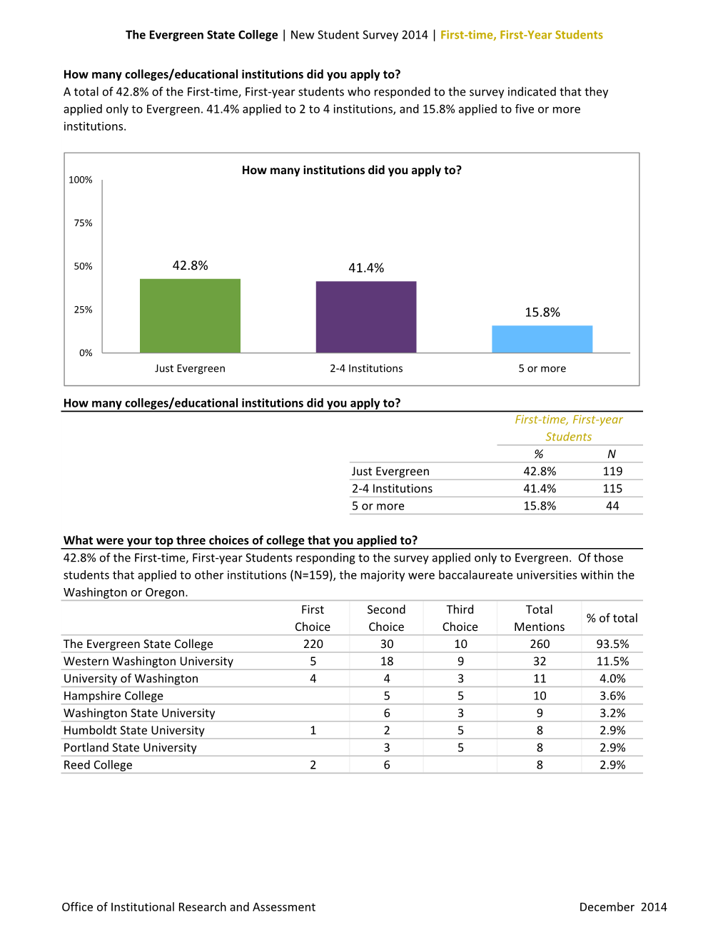 42.8% 41.4% 15.8%