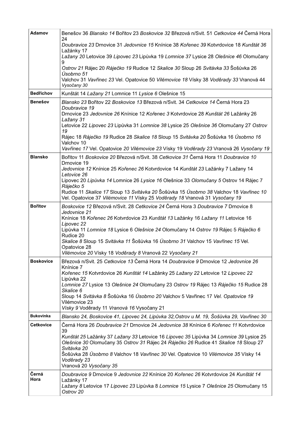 Benešov 36 Blansko 14 Bořitov 23 Boskovice 32 Březová N/Svit. 51