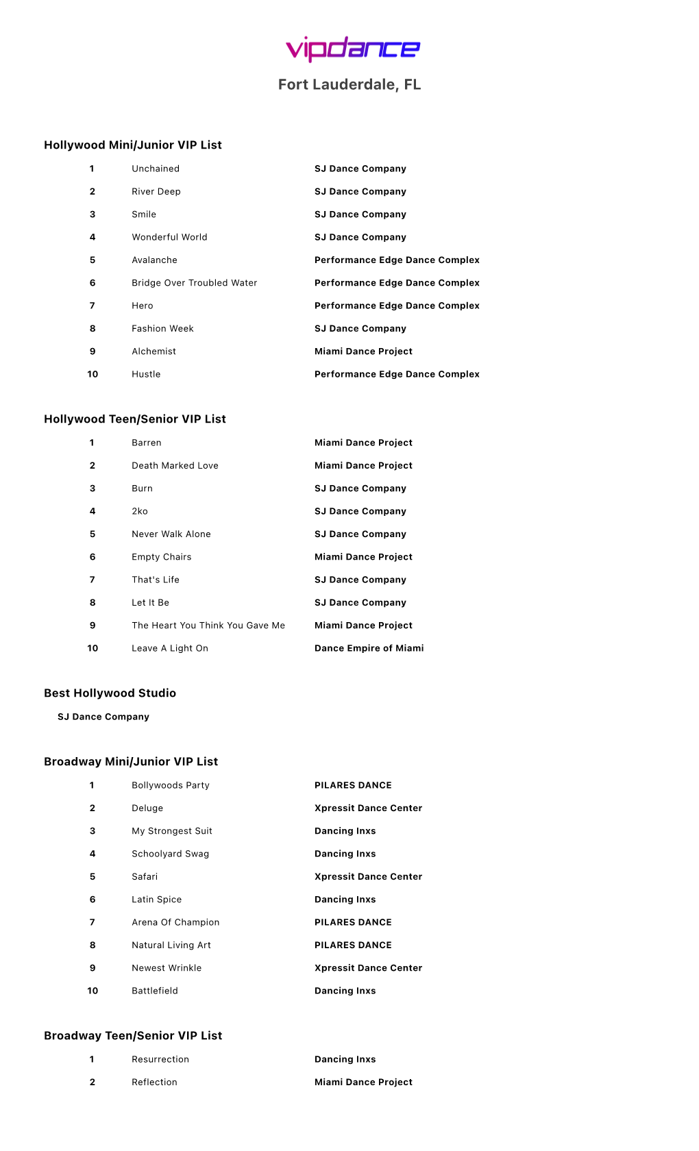 Fortlauderdale-Results-2021.Pdf