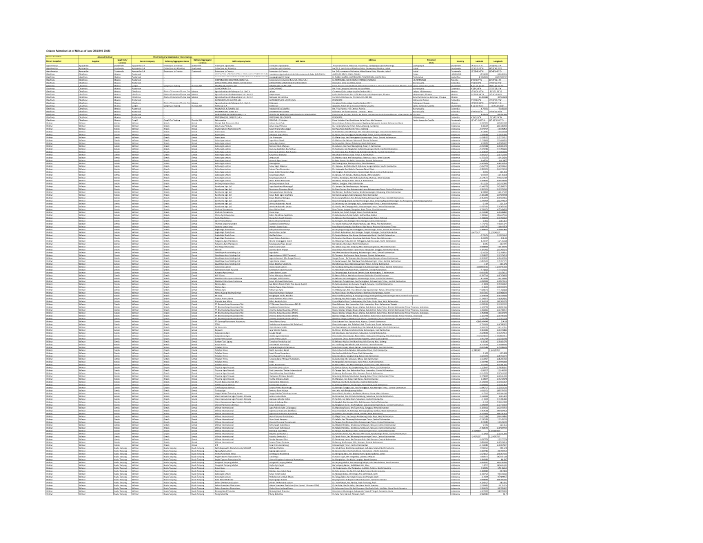 Colgate Palmolive List of Mills As of June 2018 (H1 2018) Direct