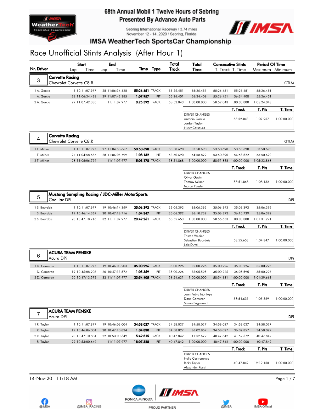 Race Unofficial Stints Analysis (After Hour 1)