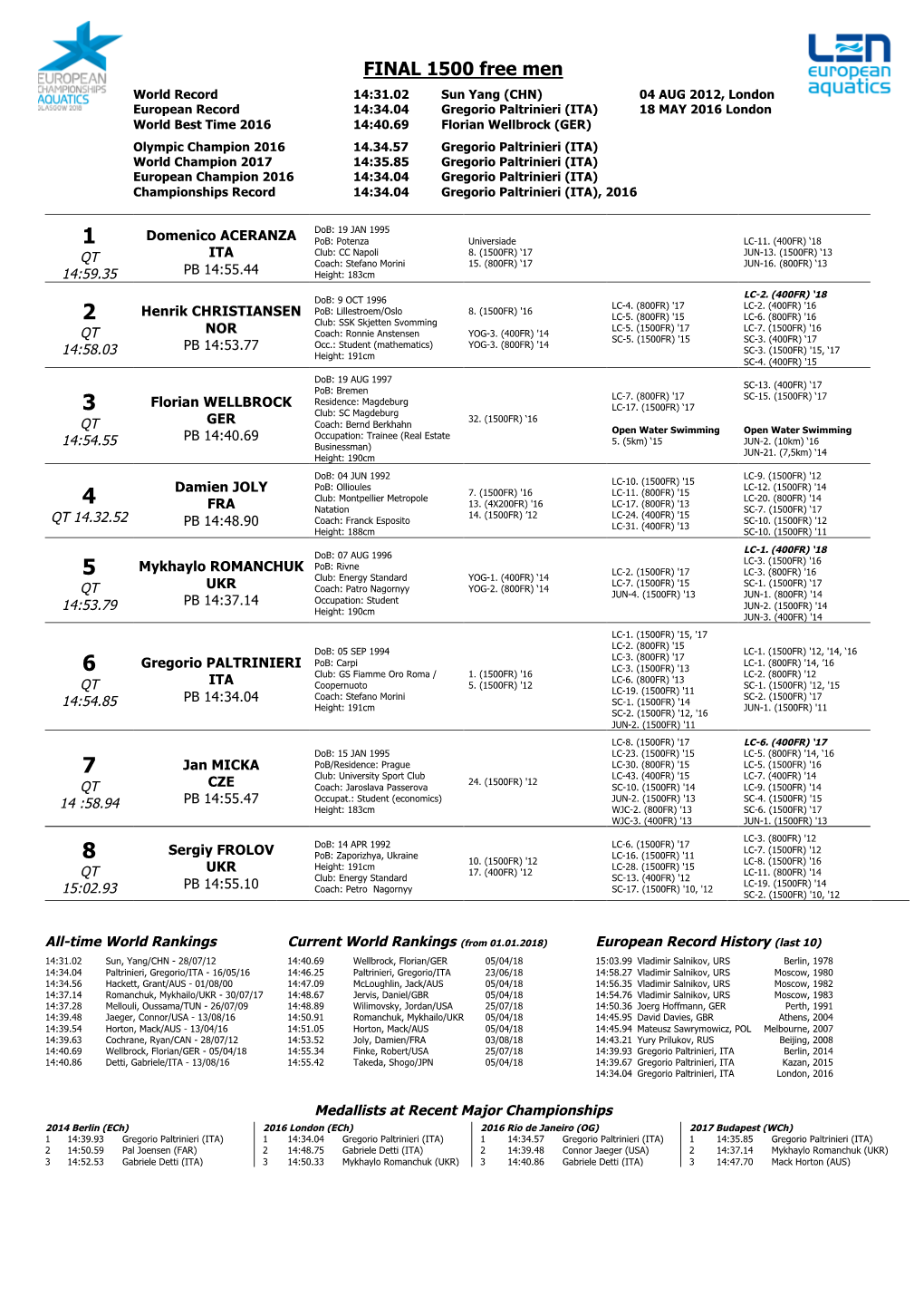 FINAL 1500 Free Men