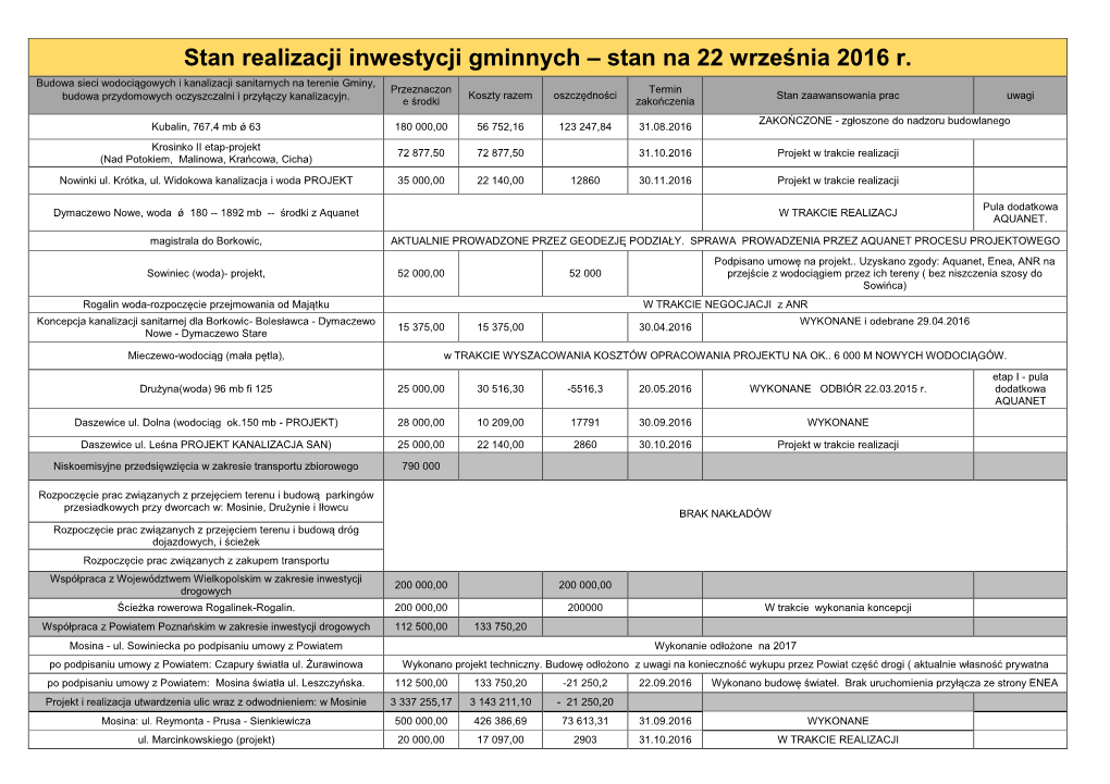 Stan Realizacji Inwestycji Gminnych – Stan Na 22 Września 2016 R