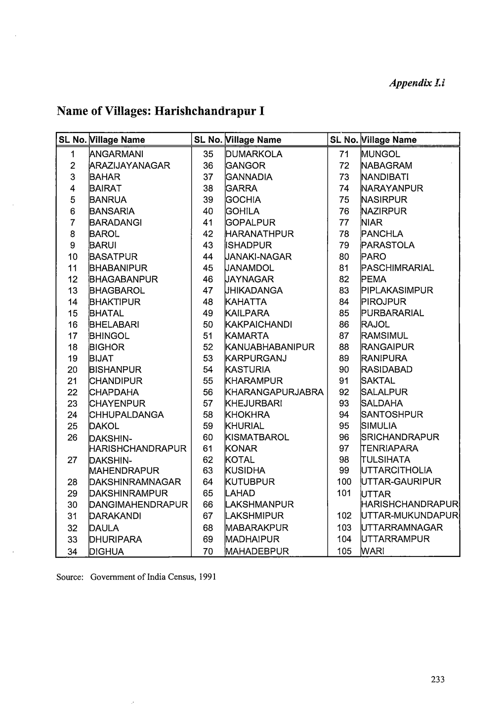 Name of Villages: Harishchandrapur I