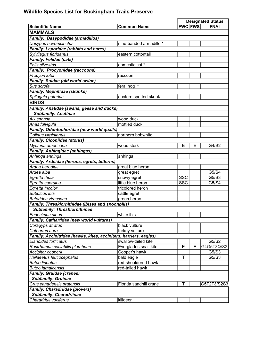 Buckingham Trails Preserve Wildlife Species List