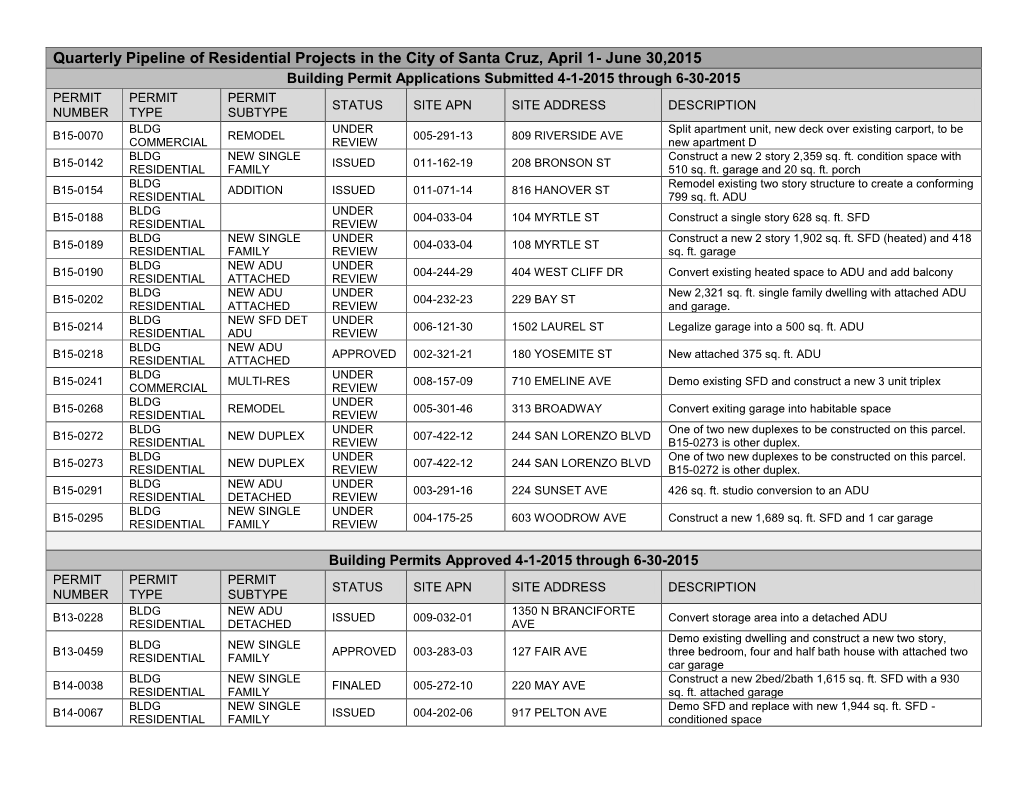 Quarterly Pipeline of Residential Projects in the City of Santa Cruz