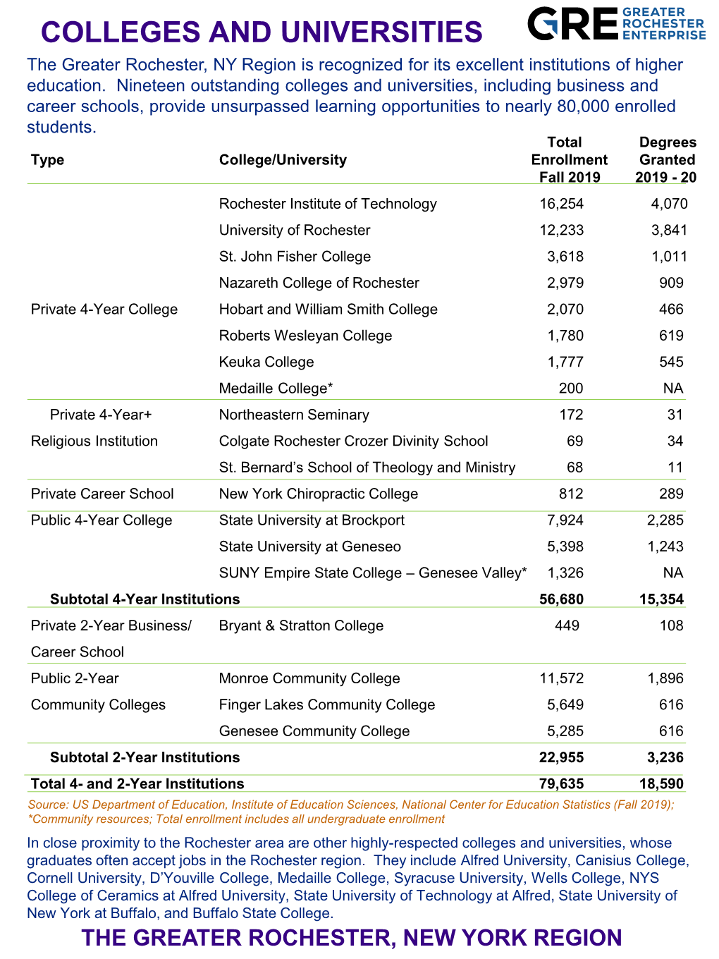 College Enrollment & Degrees Granted