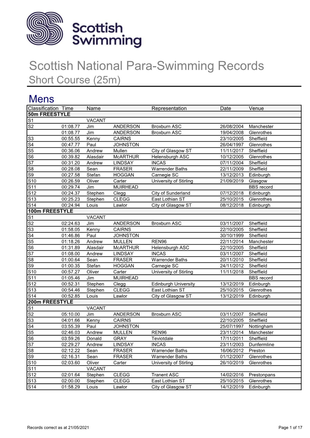 Para Swimming Records Short Course As At