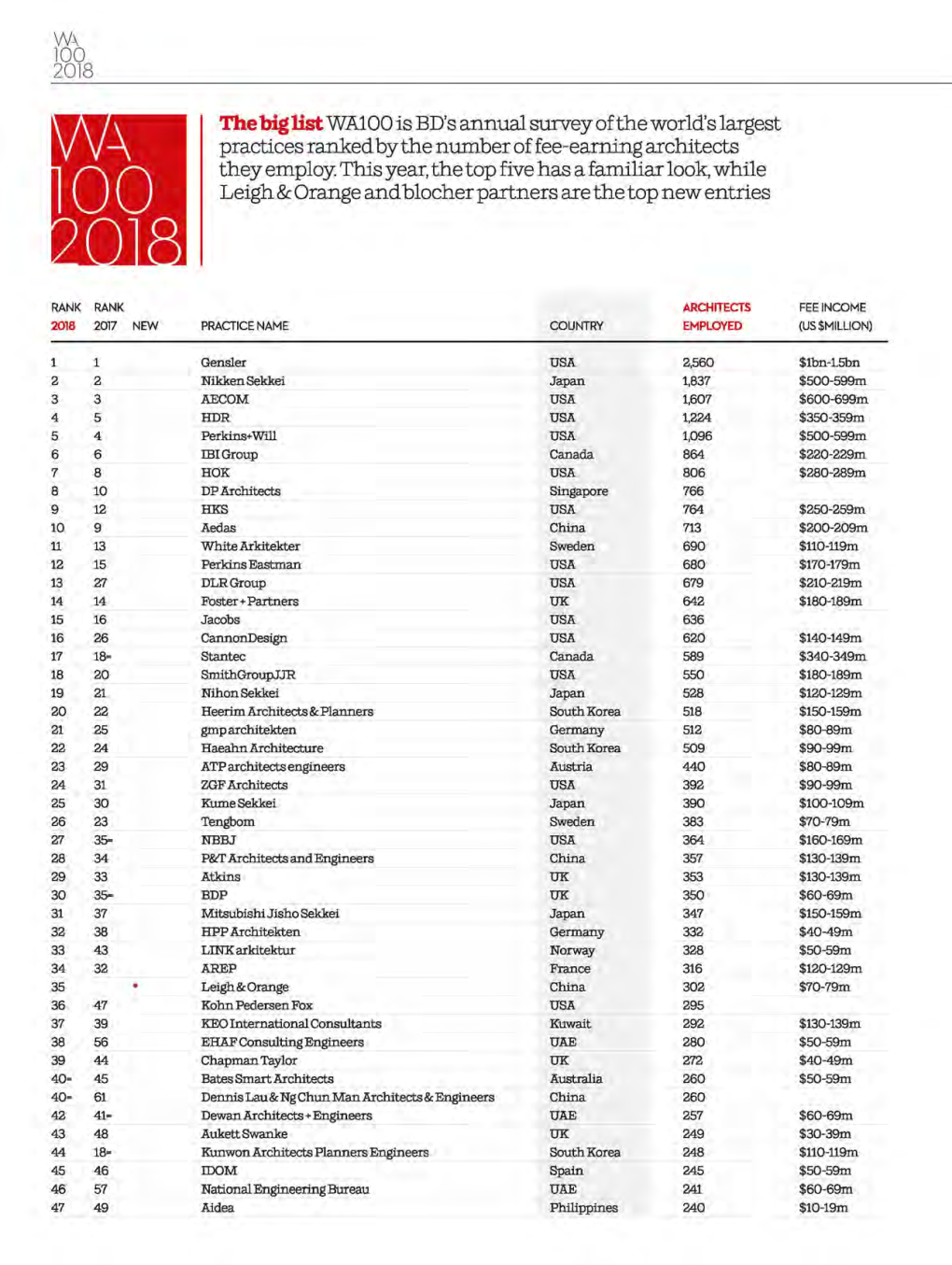 The Big List WA100 Is BD's Annual Survey of the World's Largest