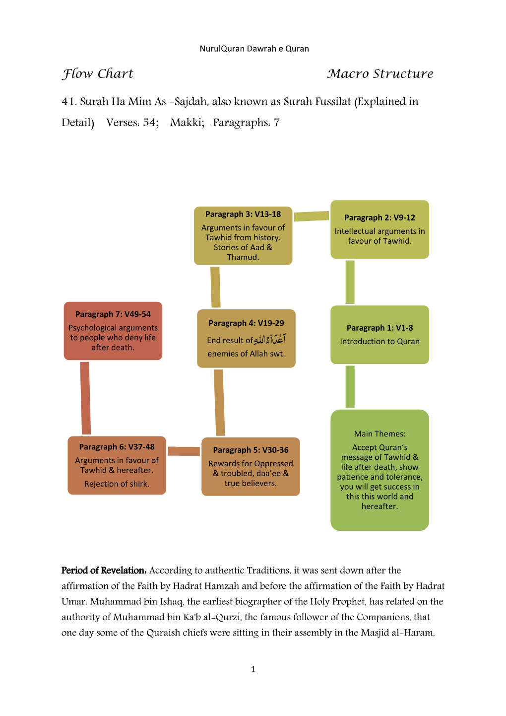 Flow Chart Macro Structure 41. Surah Ha Mim As