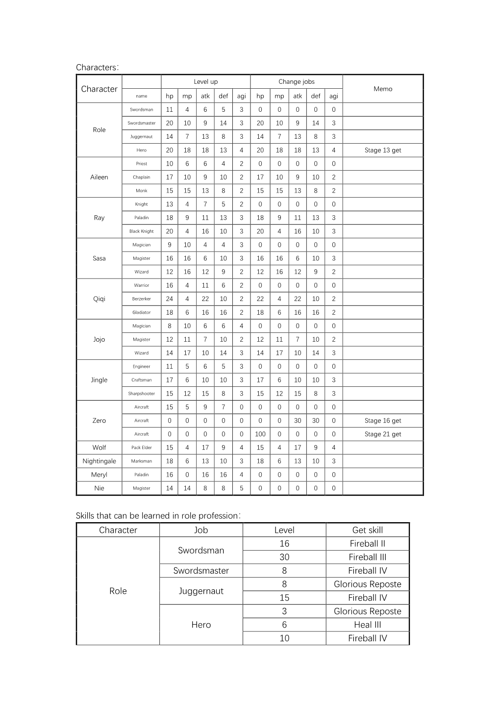 Character Job Level Get Skill Role Swordsman 16 Fireball II 30