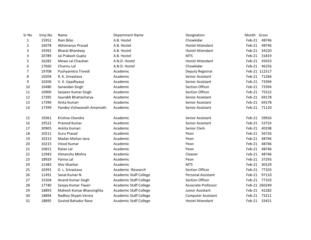 Sr No Emp No. Name Department Name Designation Month Gross 1 15952 Ram Bilas A.B. Hostel Chowkidar Feb-21 48746 2 16078 Abhimanyu Prasad A.B