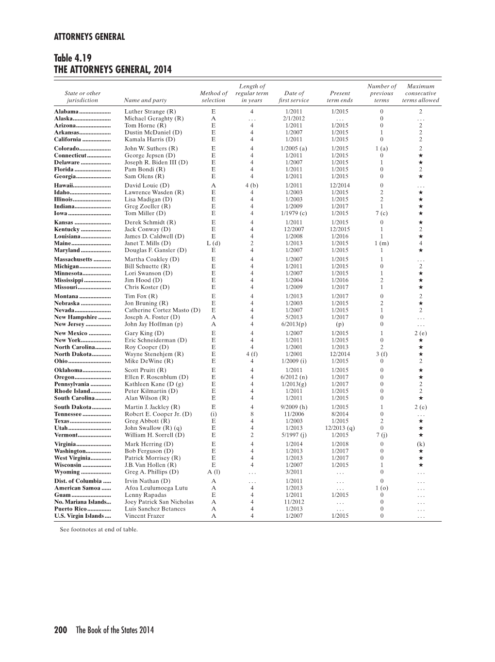 Table 4.19 the ATTORNEYS GENERAL, 2014