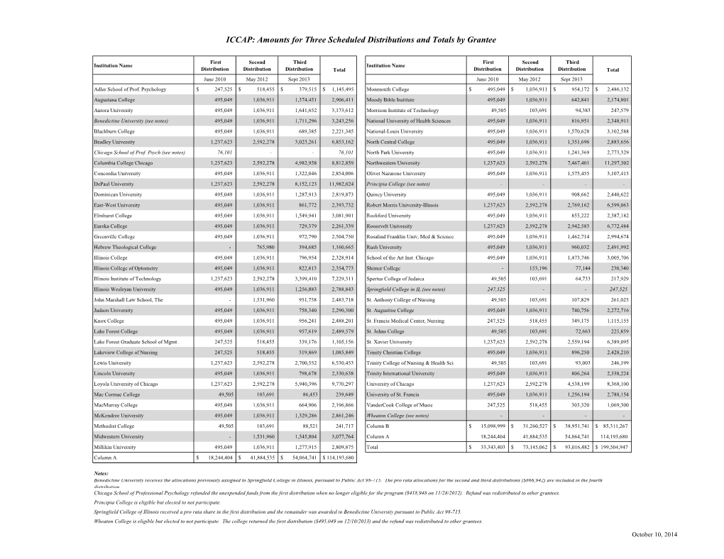 ICCAP: Amounts for Three Scheduled Distributions and Totals by Grantee