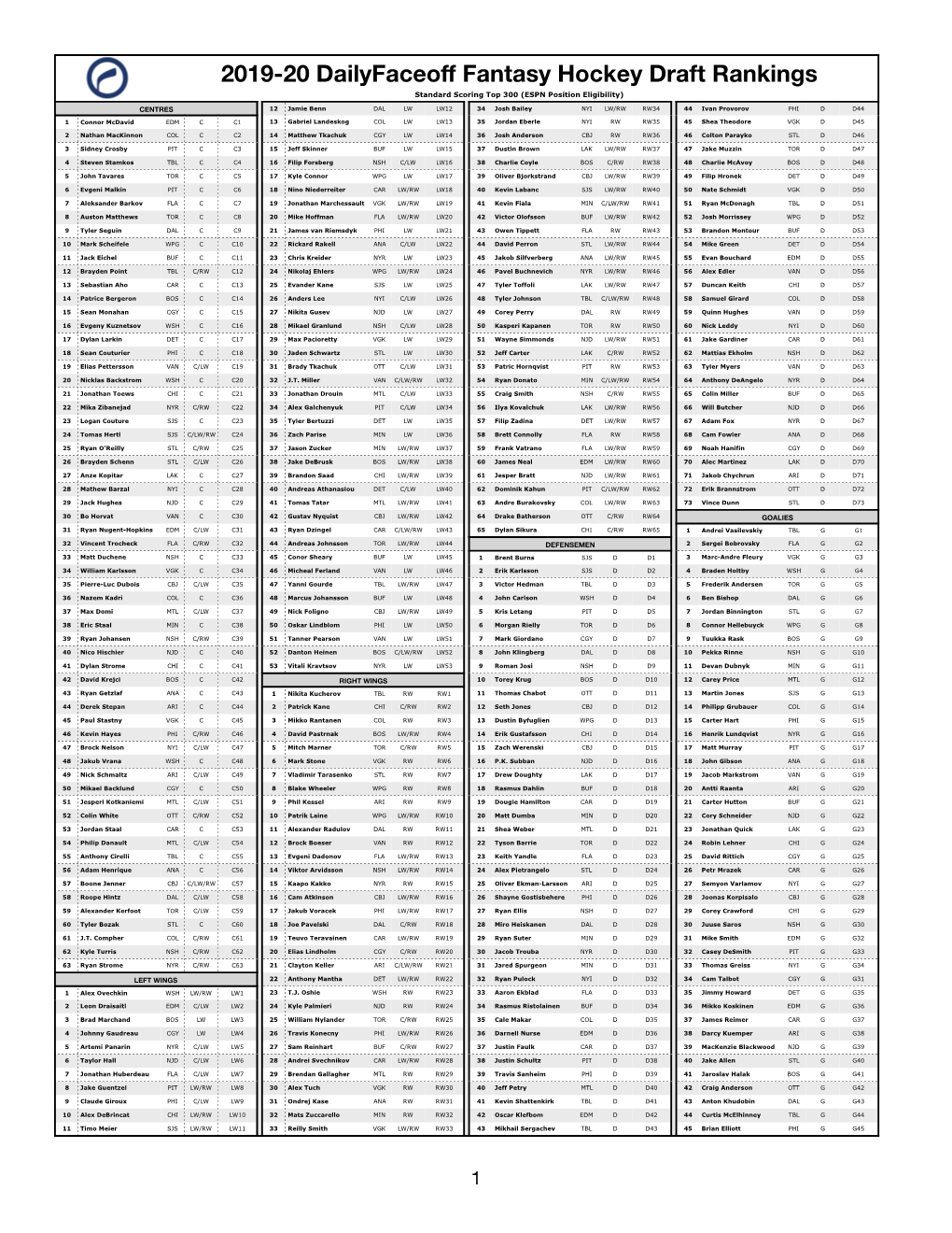 2019-20 Dailyfaceoff Fantasy Hockey Draft Rankings