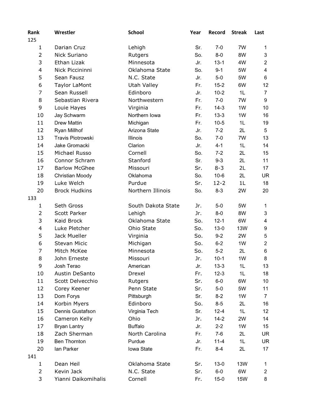 Rank Wrestler School Year Record Streak Last 125 133