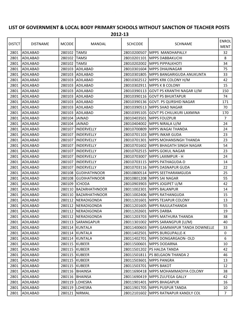 List of Government & Local Body Primary Schools