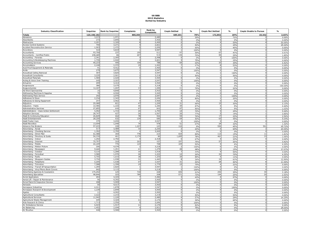 US BBB 2013 Statistics Sorted by Industry