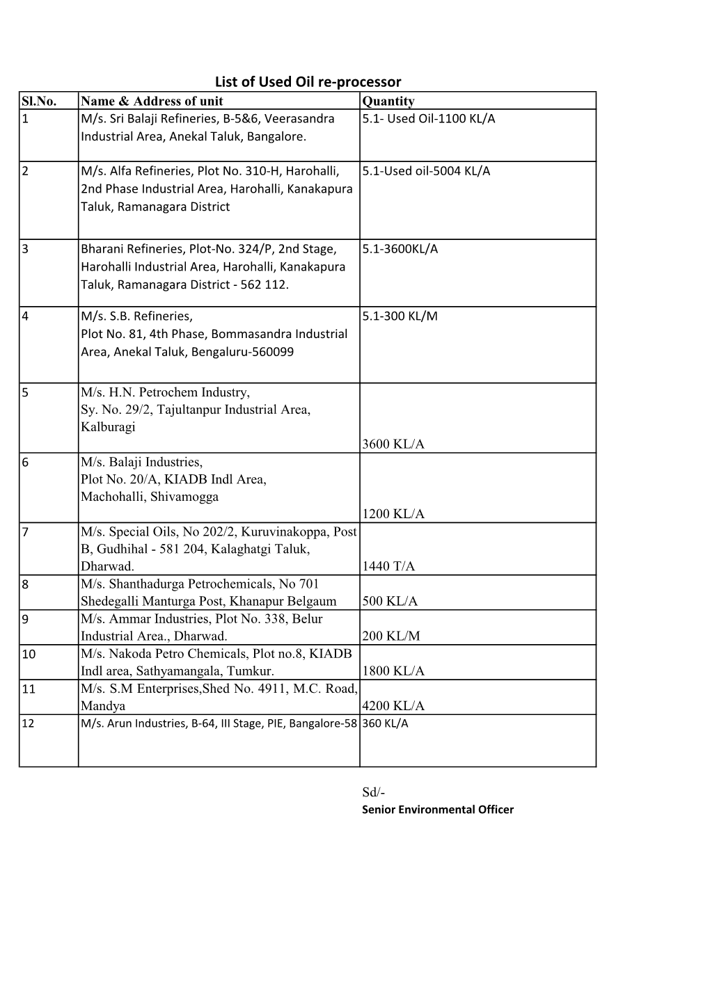 List of Used Oil Re-Processor Sl.No