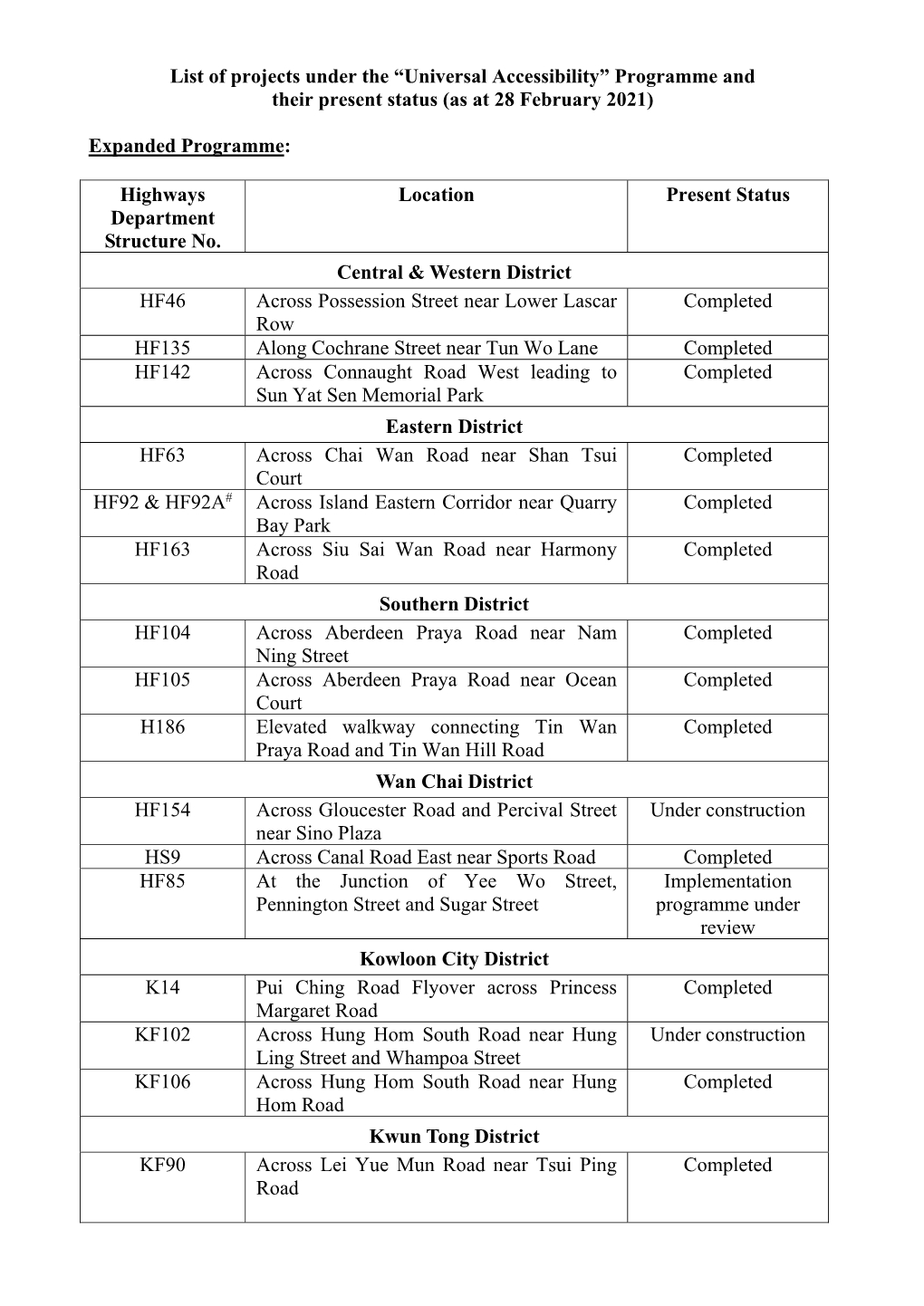 List of Projects Under the “Universal Accessibility” Programme and Their Present Status (As at 28 February 2021)