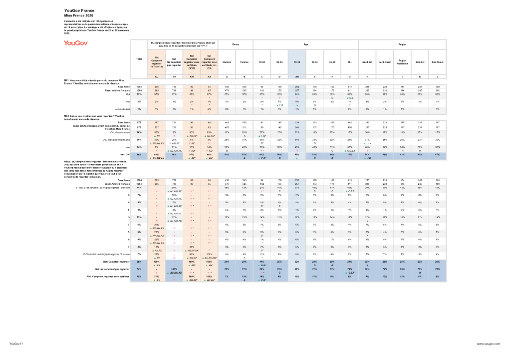 Yougov France Miss France 2020