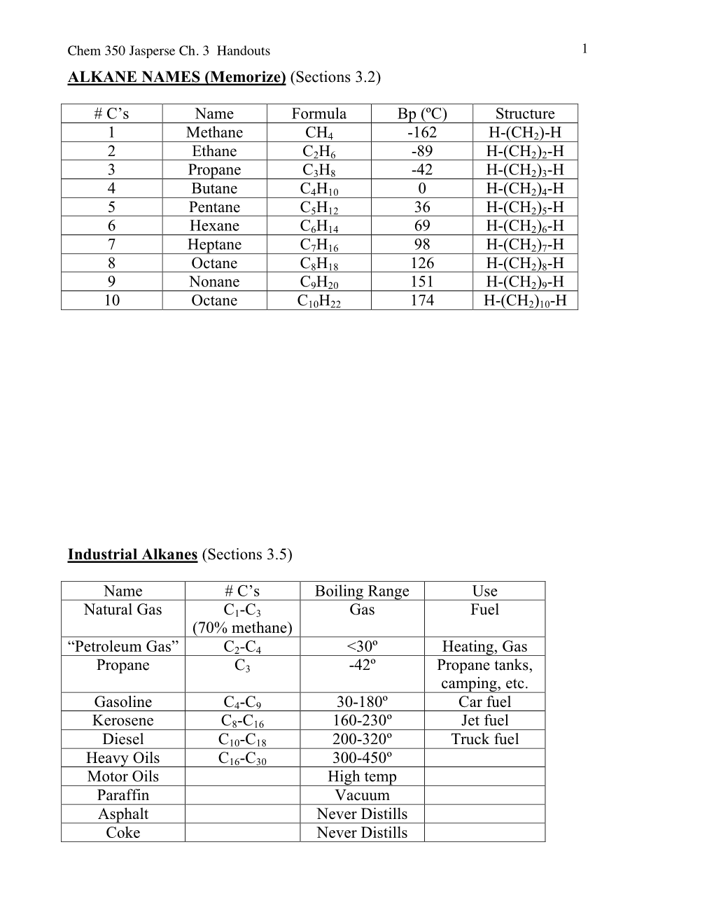 C's Name Formula Bp (ºC) Structure 1 Methane CH4 -162 H-(CH2)