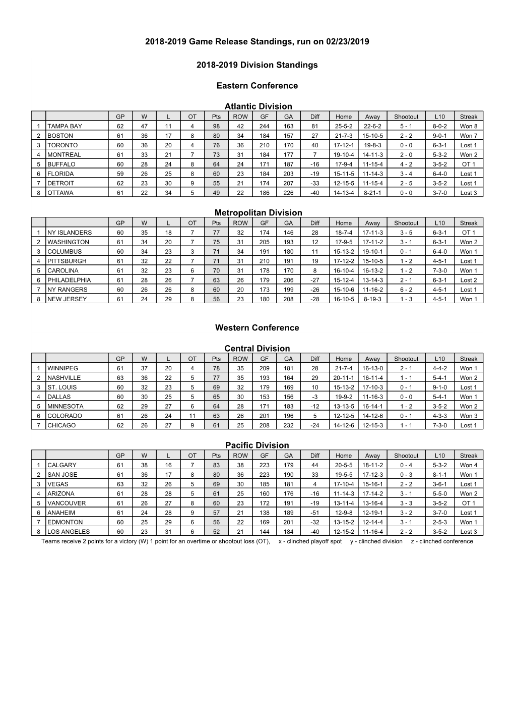 2018-2019 Game Release Standings, Run on 02/23/2019 2018-2019