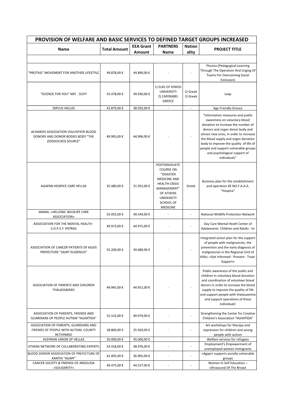 Social Welfare Eligible Ngos.Pdf