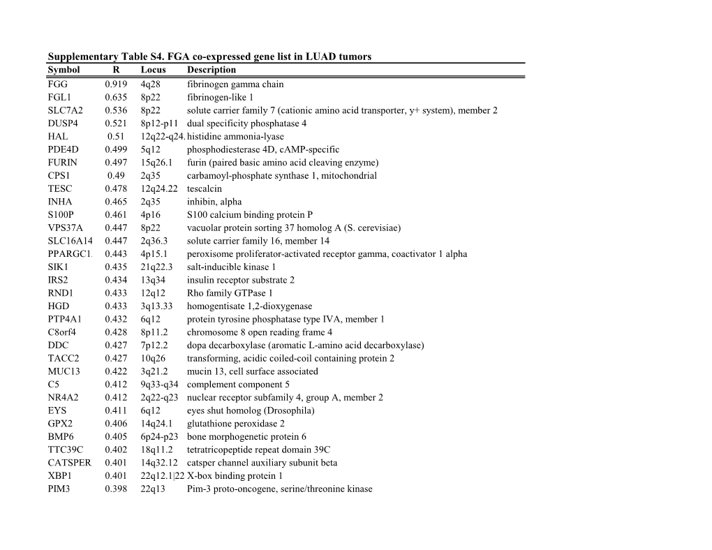 Supplementary Table S4. FGA Co-Expressed Gene List in LUAD