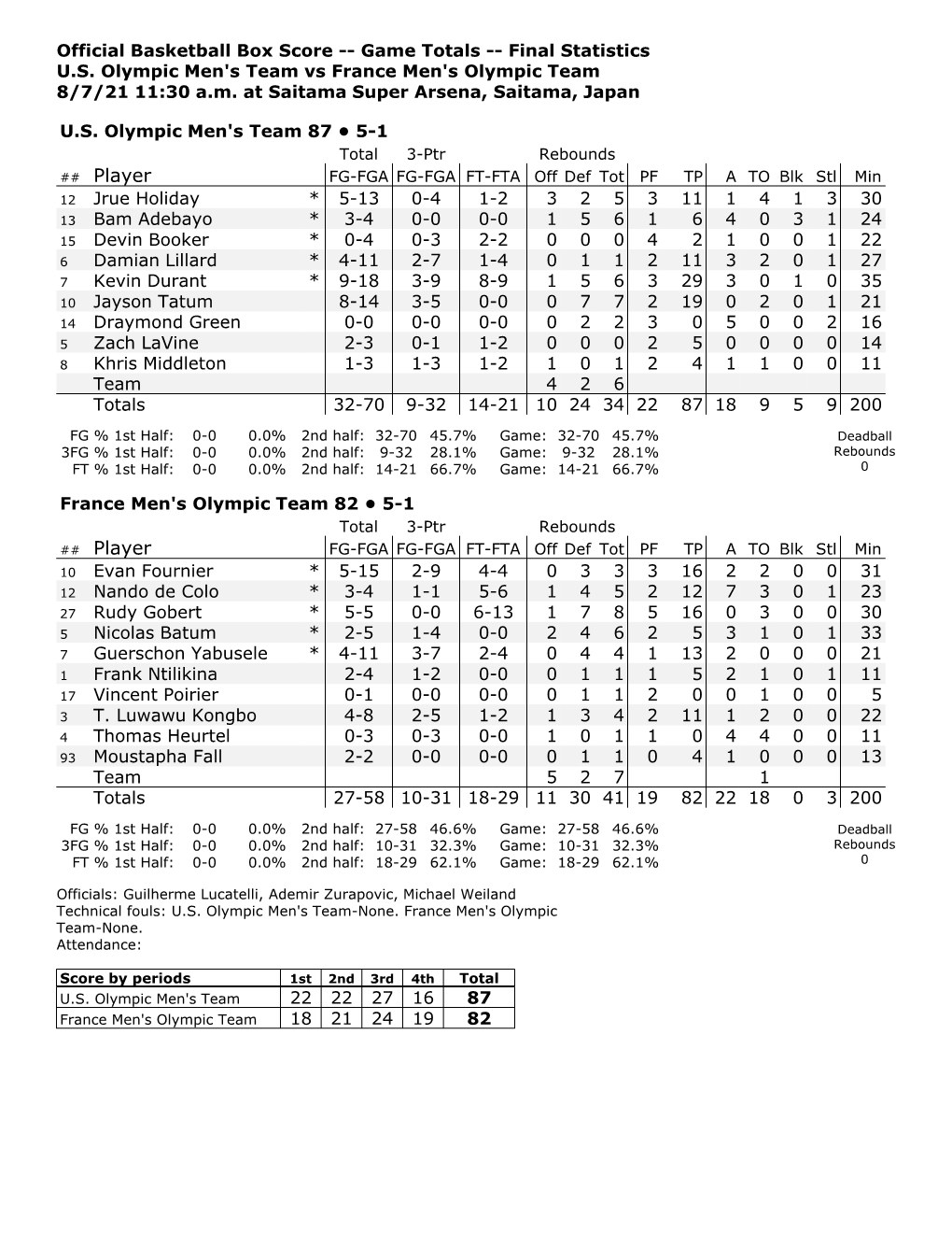 Box Score -- Game Totals -- Final Statistics U.S