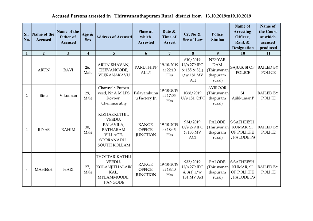 Accused Persons Arrested in Thiruvananthapuram Rural District from 13.10.2019To19.10.2019