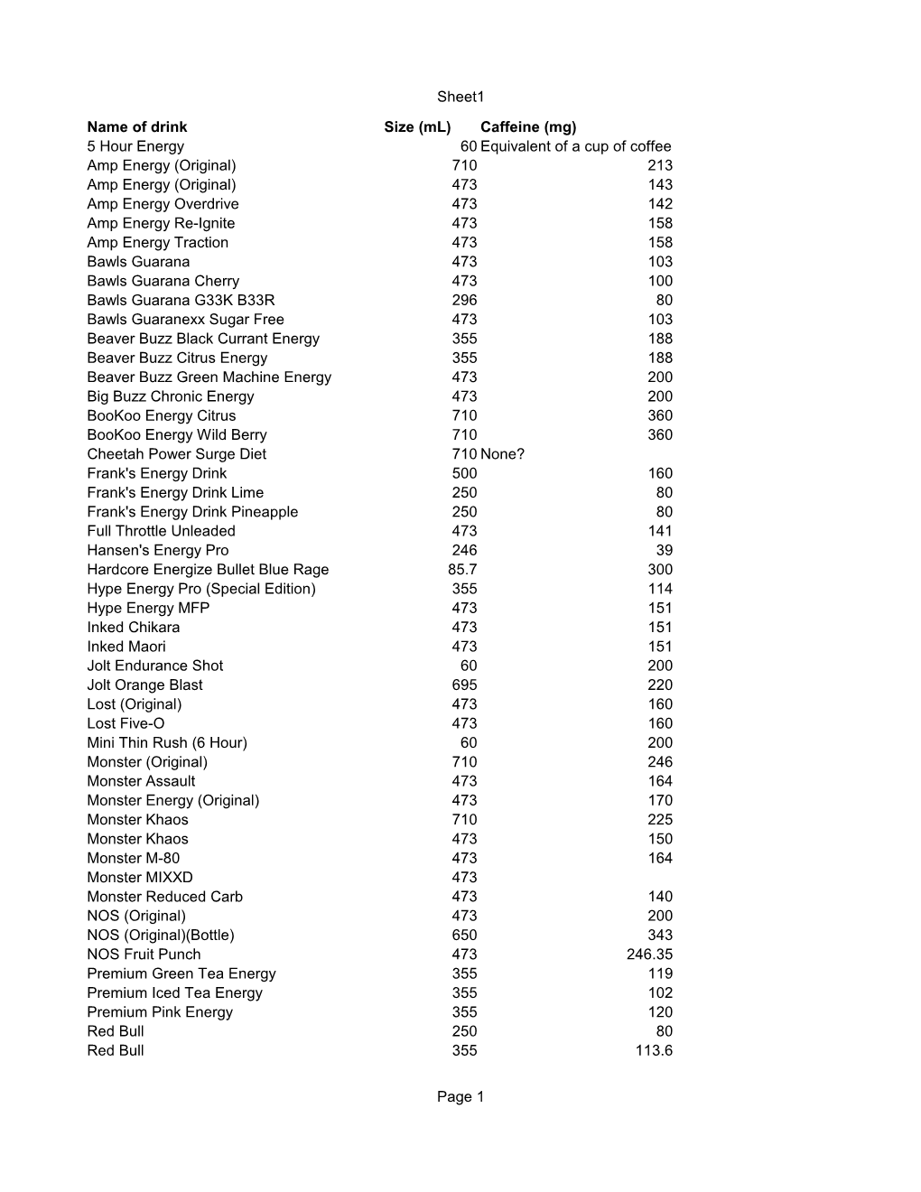 Sheet1 Page 1 Name of Drink Caffeine (Mg) 5 Hour Energy 60