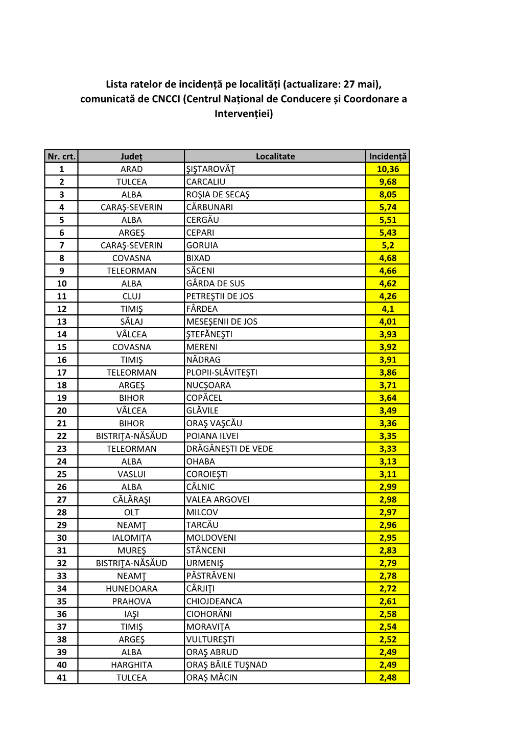 Lista Ratelor De Incidență Covid-19 Pe Localități