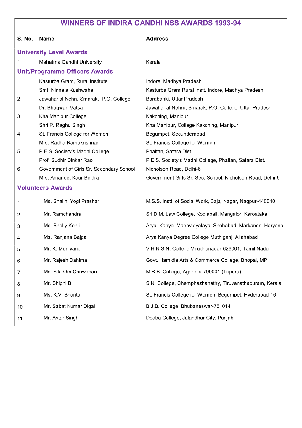 Winners of Indira Gandhi Nss Awards 1993-94