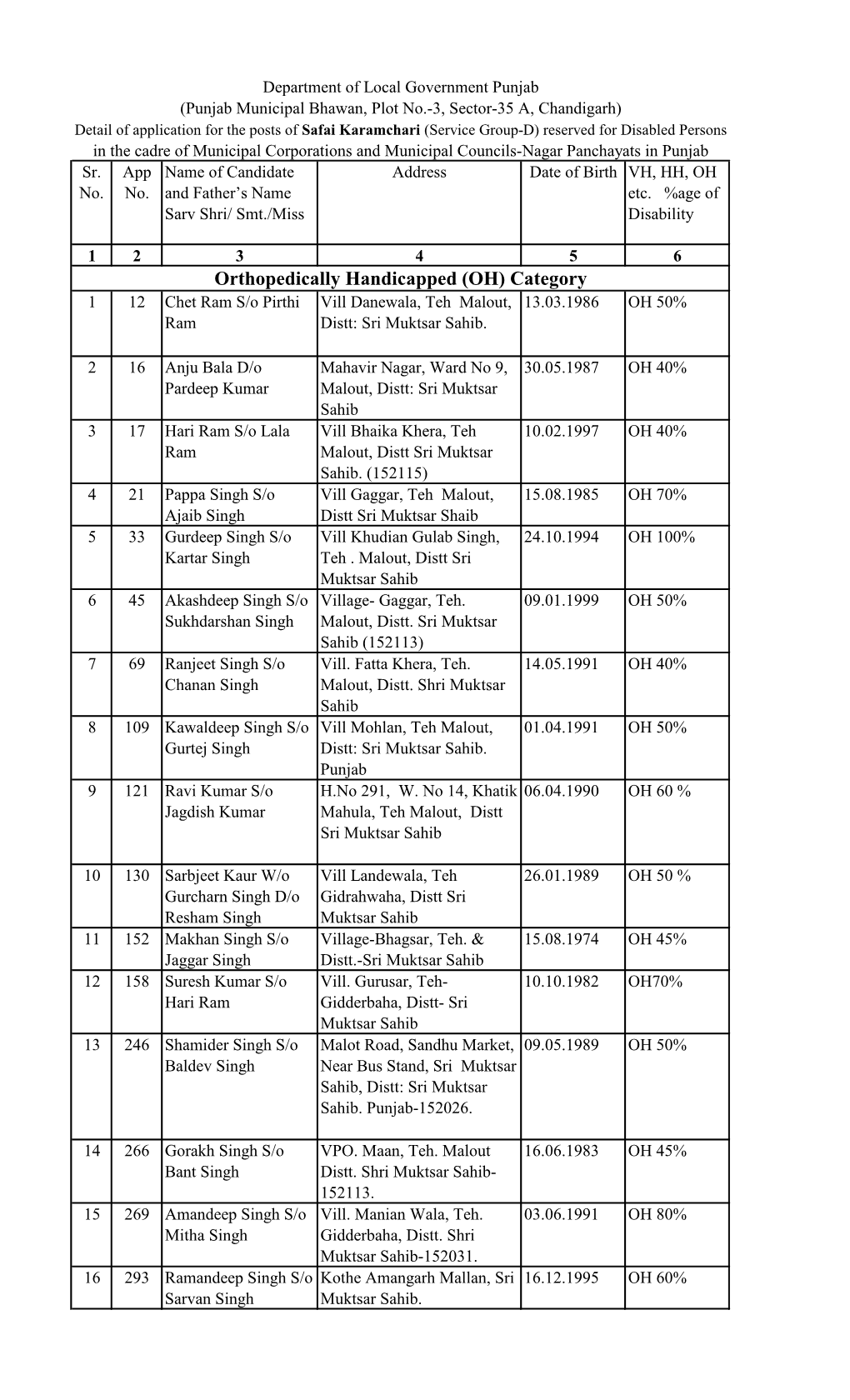 Orthopedically Handicapped (OH) Category 1 12 Chet Ram S/O Pirthi Vill Danewala, Teh Malout, 13.03.1986 OH 50% Ram Distt: Sri Muktsar Sahib