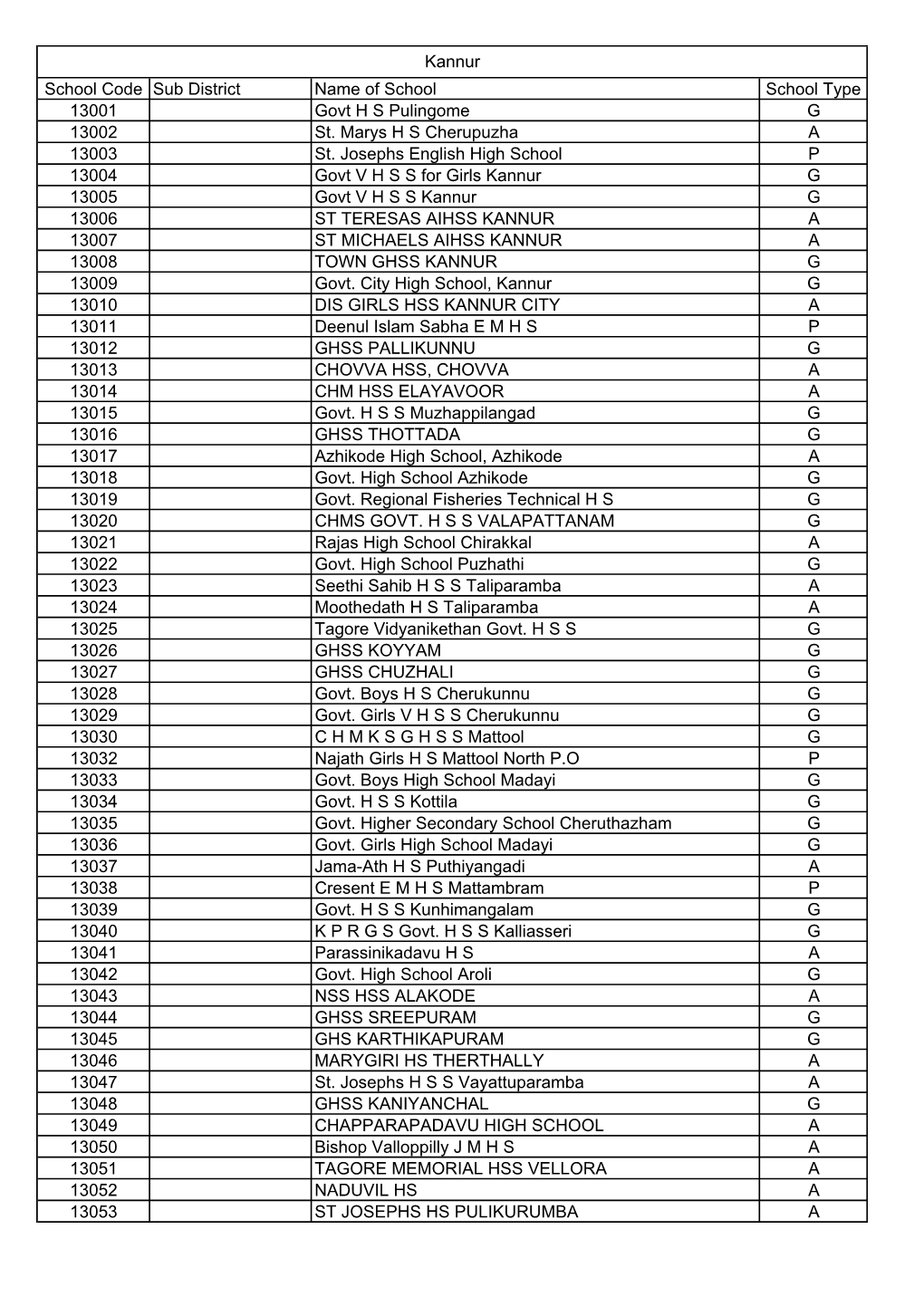 Kannur School Code Sub District Name of School School Type 13001 Govt H S Pulingome G 13002 St. Marys H S Cherupuzha a 13003 St