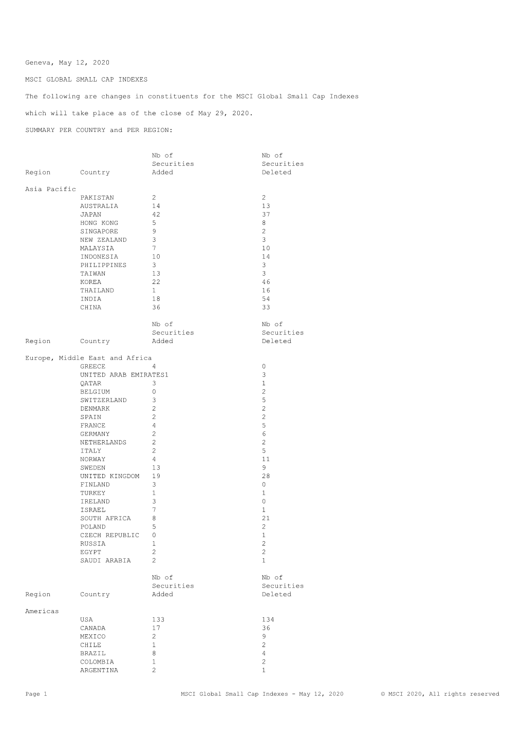 MSCI Small Cap Indexes List of Additions/Deletions