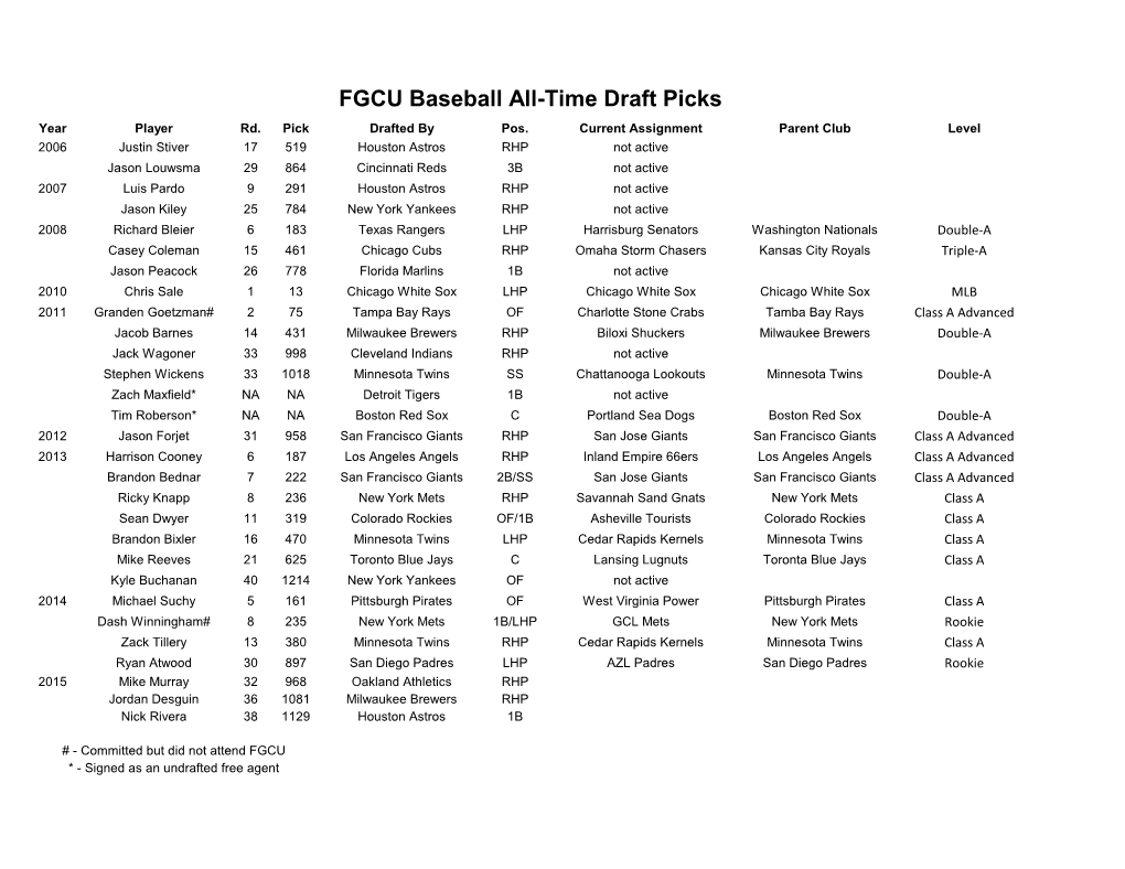 FGCU Baseball All-Time Draft Picks Year Player Rd