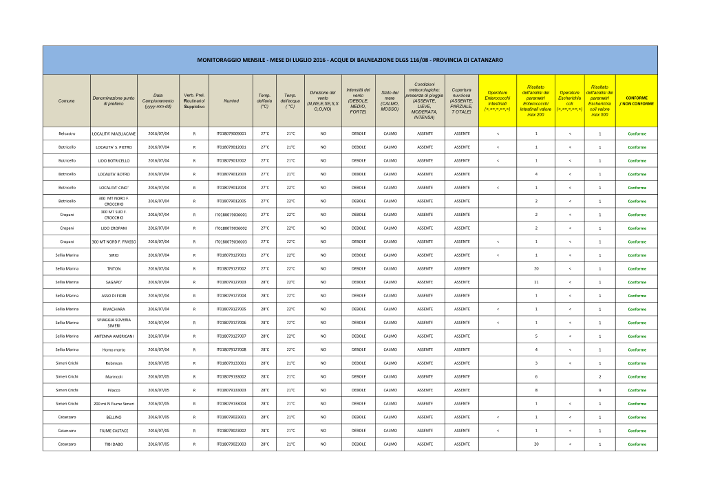 Monitoraggio Mensile - Mese Di Luglio 2016 - Acque Di Balneazione Dlgs 116/08 - Provincia Di Catanzaro