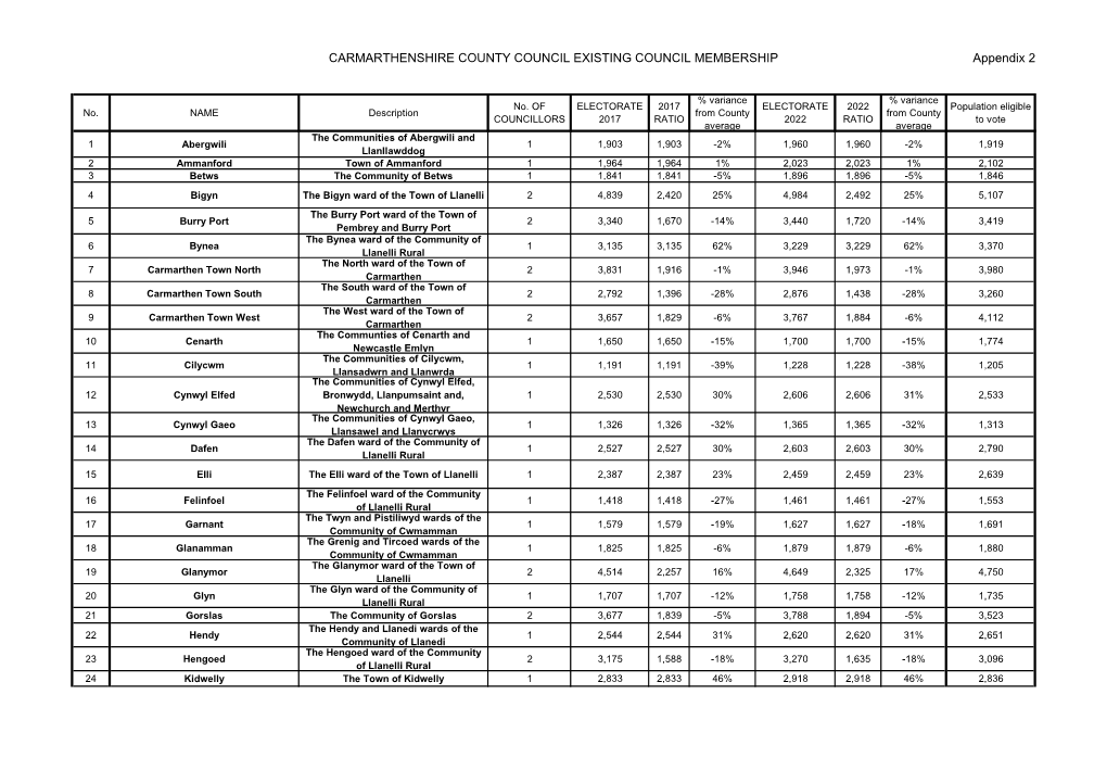 CARMARTHENSHIRE COUNTY COUNCIL EXISTING COUNCIL MEMBERSHIP Appendix 2