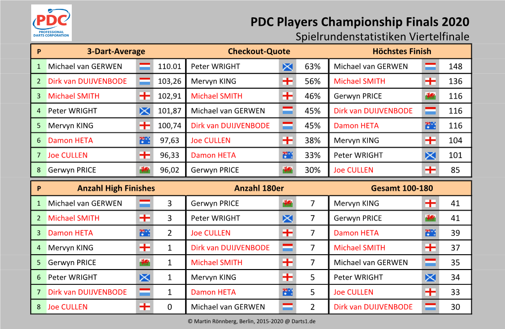 PDC Players Championship Finals 2020 Statistiken Viertelfinale