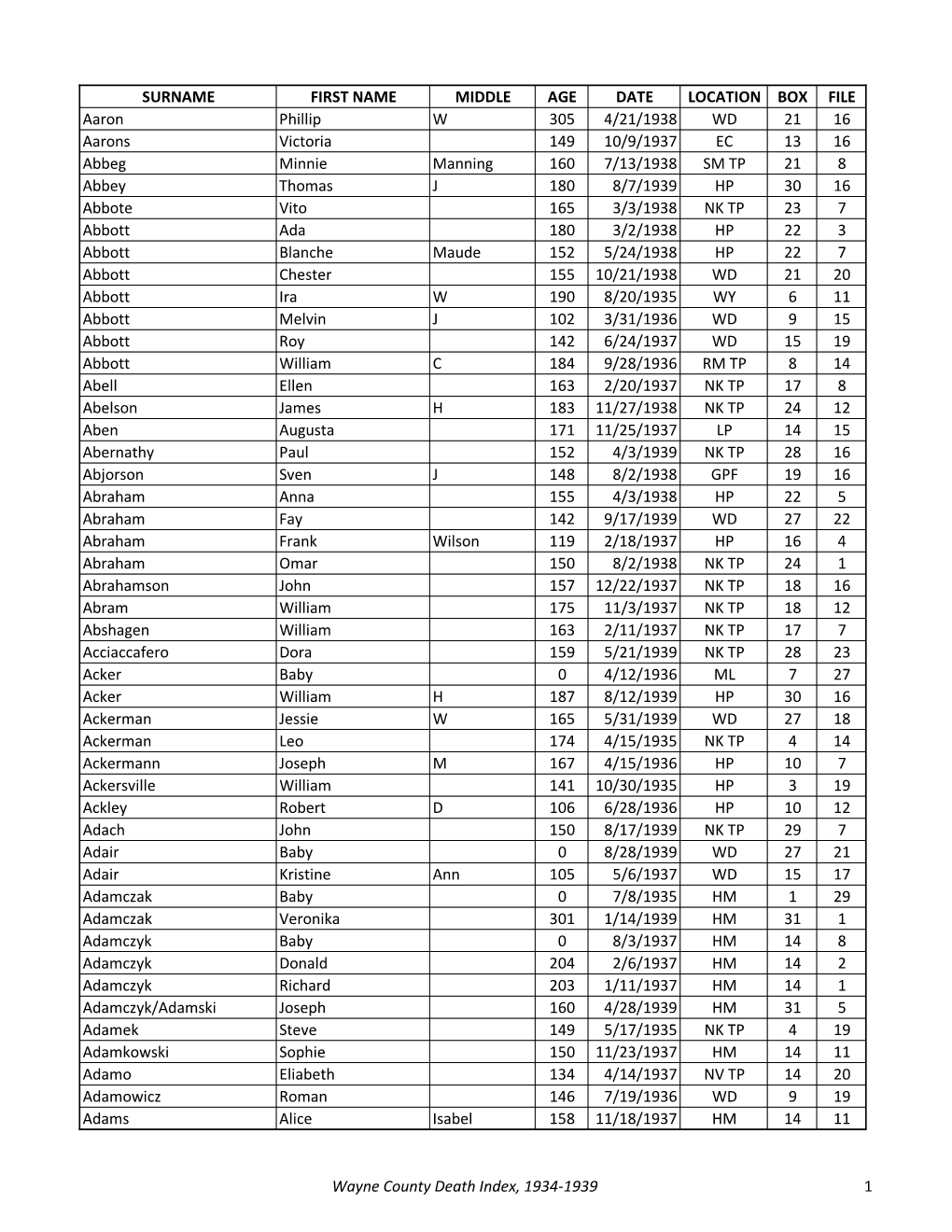 Wayne County Death Index, 1934-1939 1 SURNAME FIRST