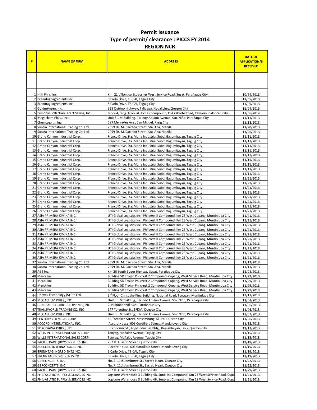 Permit Issuance Type of Permit/ Clearance : PICCS FY 2014 REGION NCR