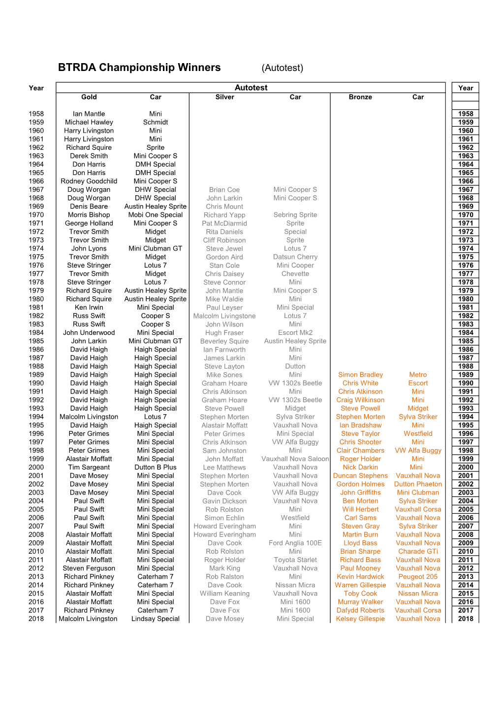 BTRDA Championship Winners (Autotest)