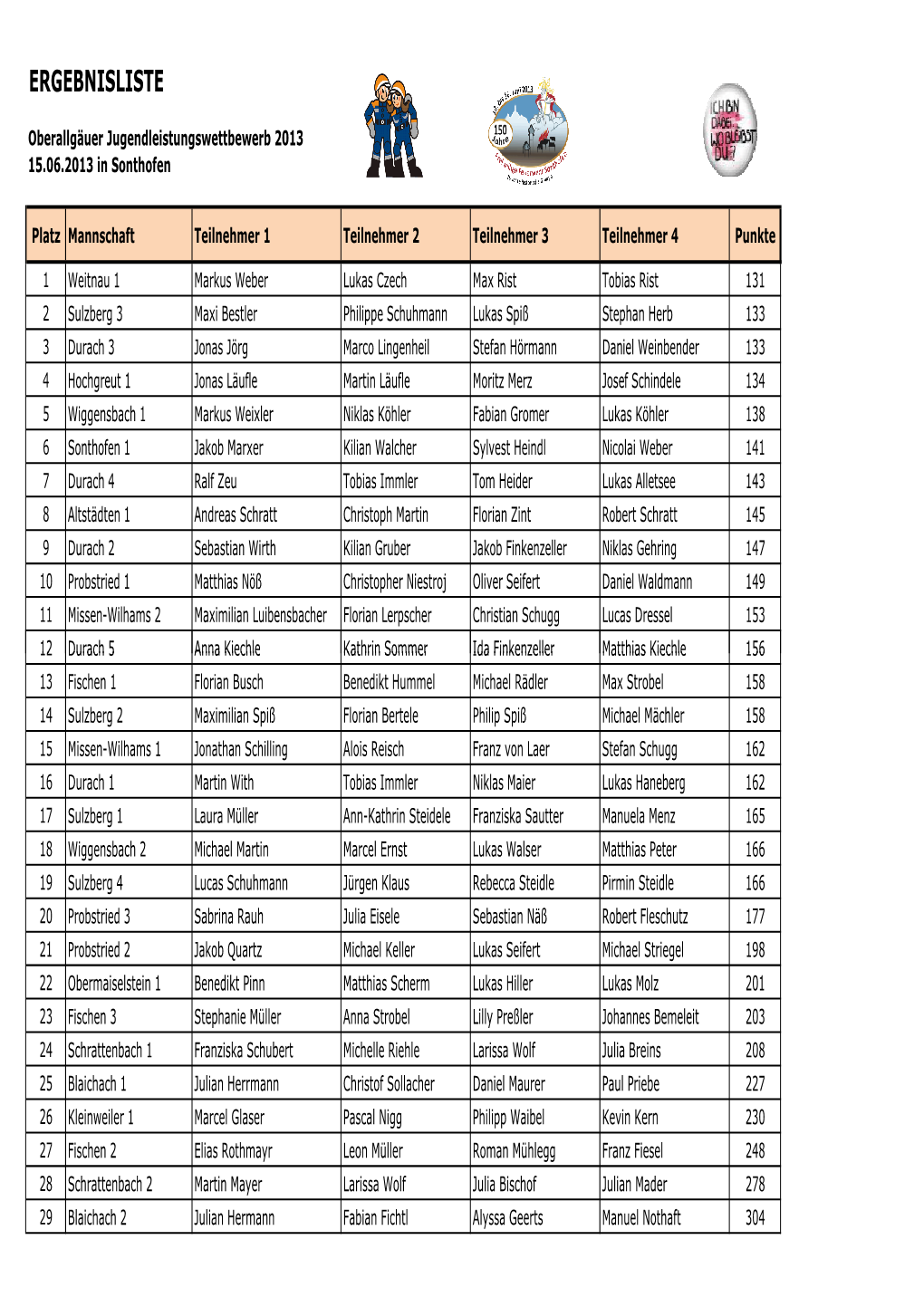 Ergebnisliste Jugendleistungswettbewerb 2013