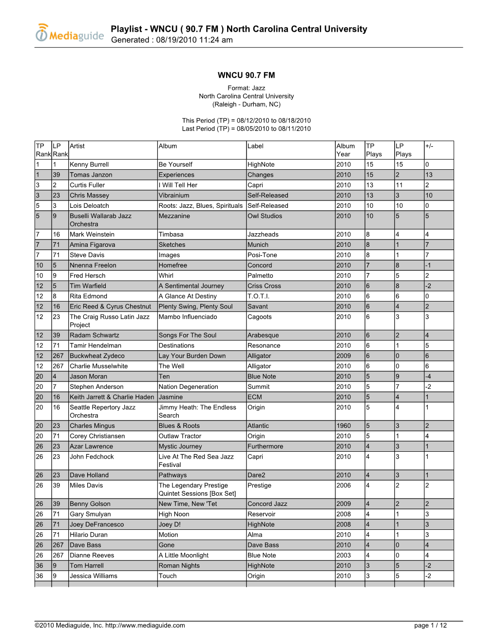 Playlist - WNCU ( 90.7 FM ) North Carolina Central University Generated : 08/19/2010 11:24 Am