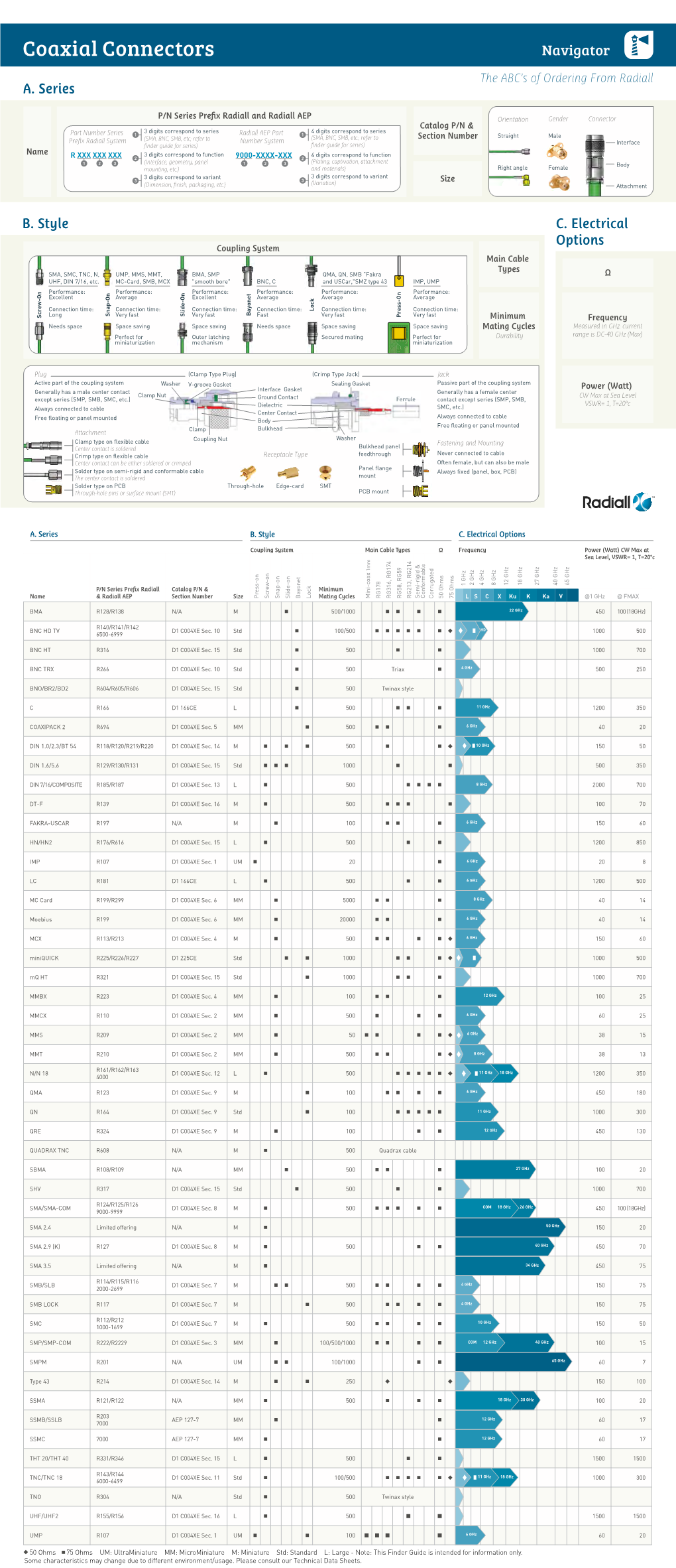 Coaxial Connectors Navigator the ABC’S of Ordering from Radiall A