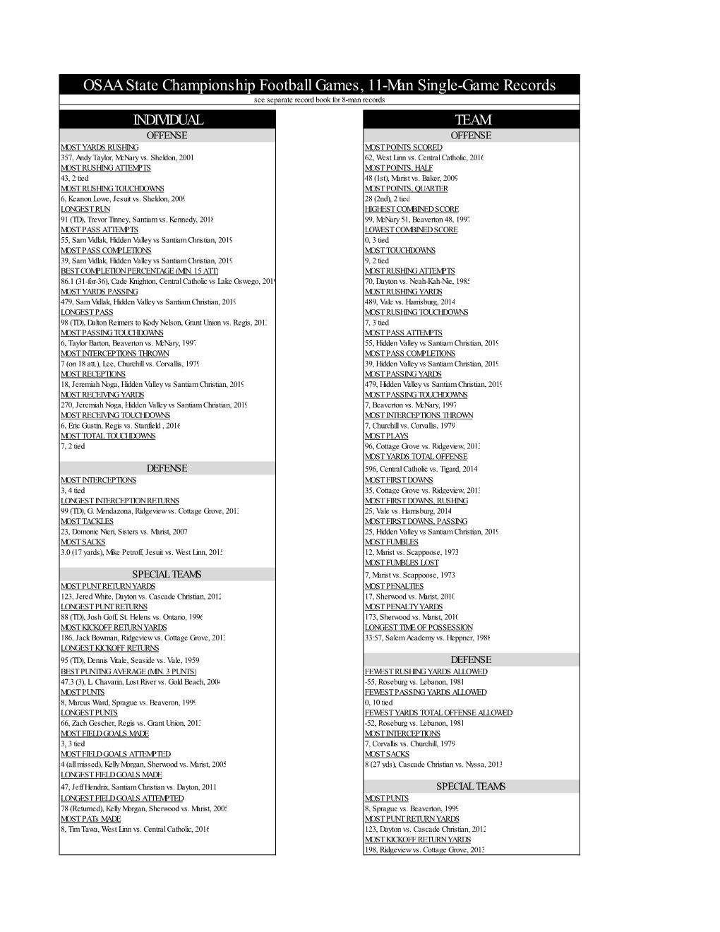 Football State Championship Single Game Record Book 11 Man.Xlsx